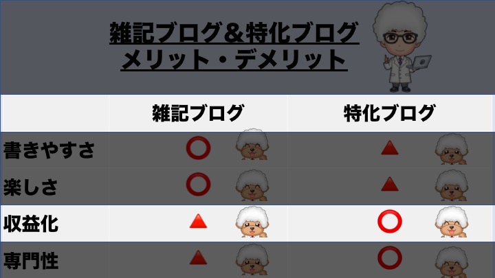 雑記と特化ブログどっちが良い 迷ったら雑記を選ぼう 初心者向け 副業lab